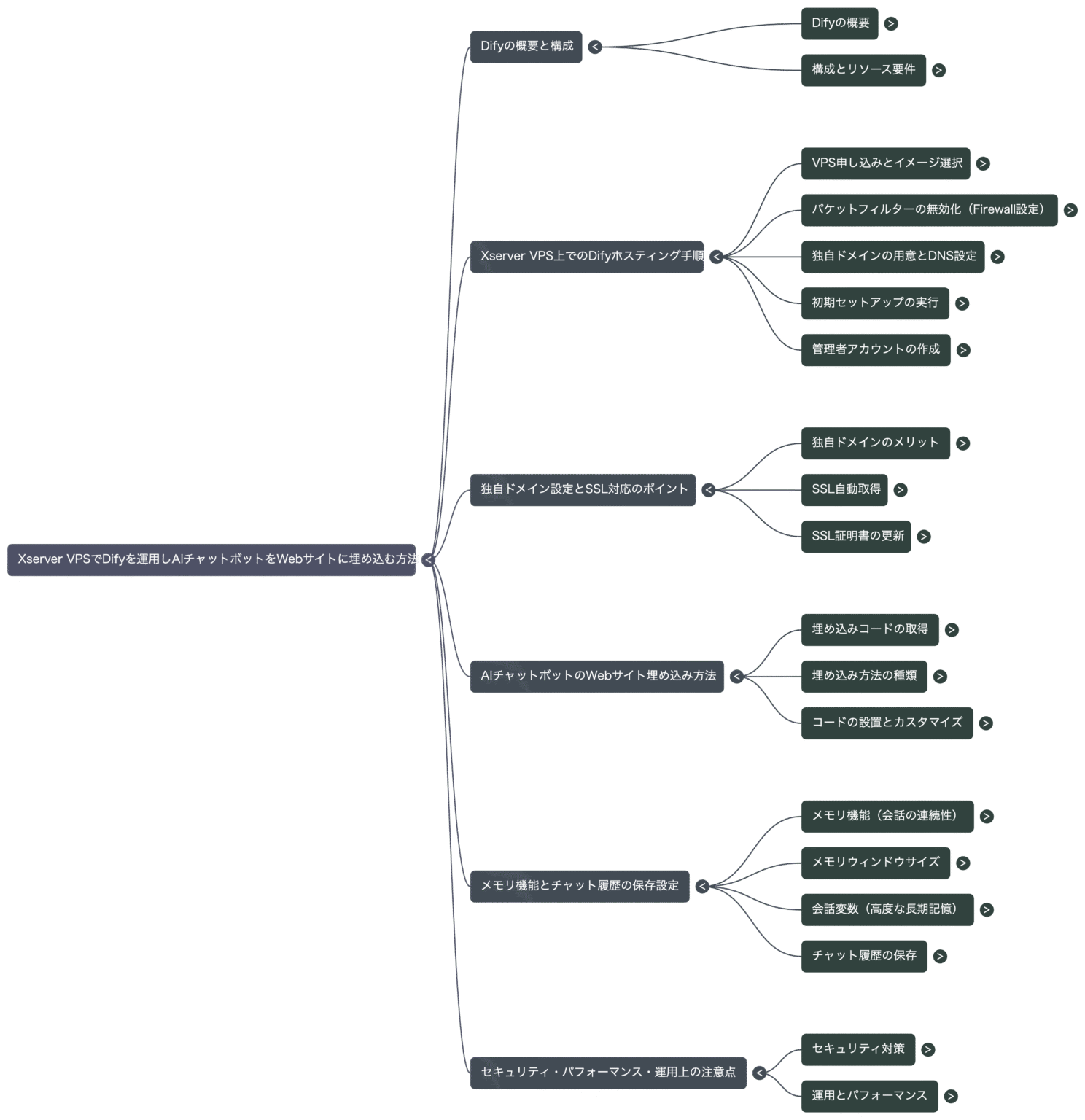 Xserver VPSを利用したDify環境の構築とAIチャットボットの導入ガイド | 学校DX化でわくわくをサポート