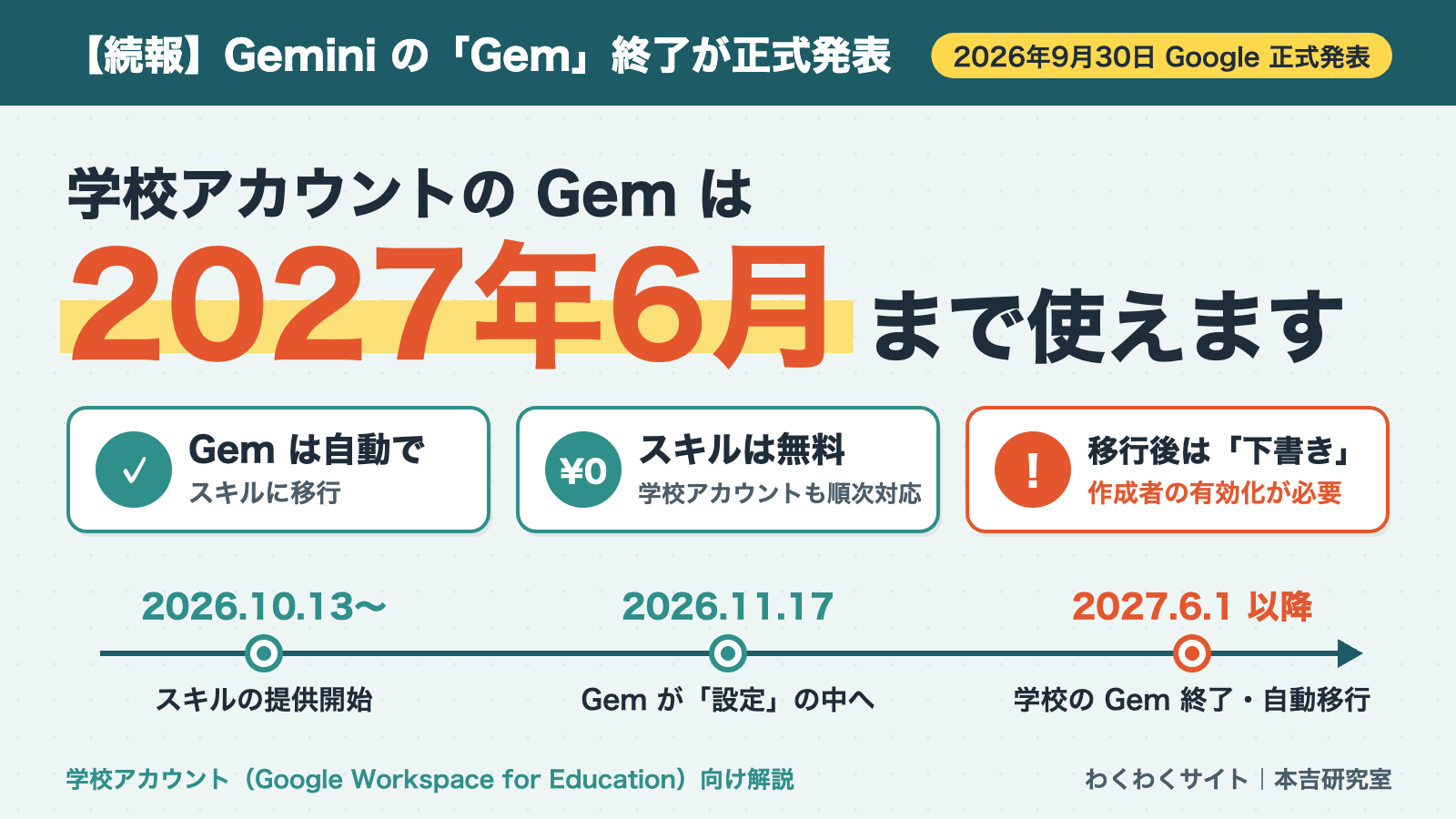 【続報】Gemini の「Gem」終了が正式発表。学校アカウントの Gem は2027年6月まで使えます。Gem は自動でスキルに移行、スキルは無料、移行後は下書きになり作成者の有効化が必要。